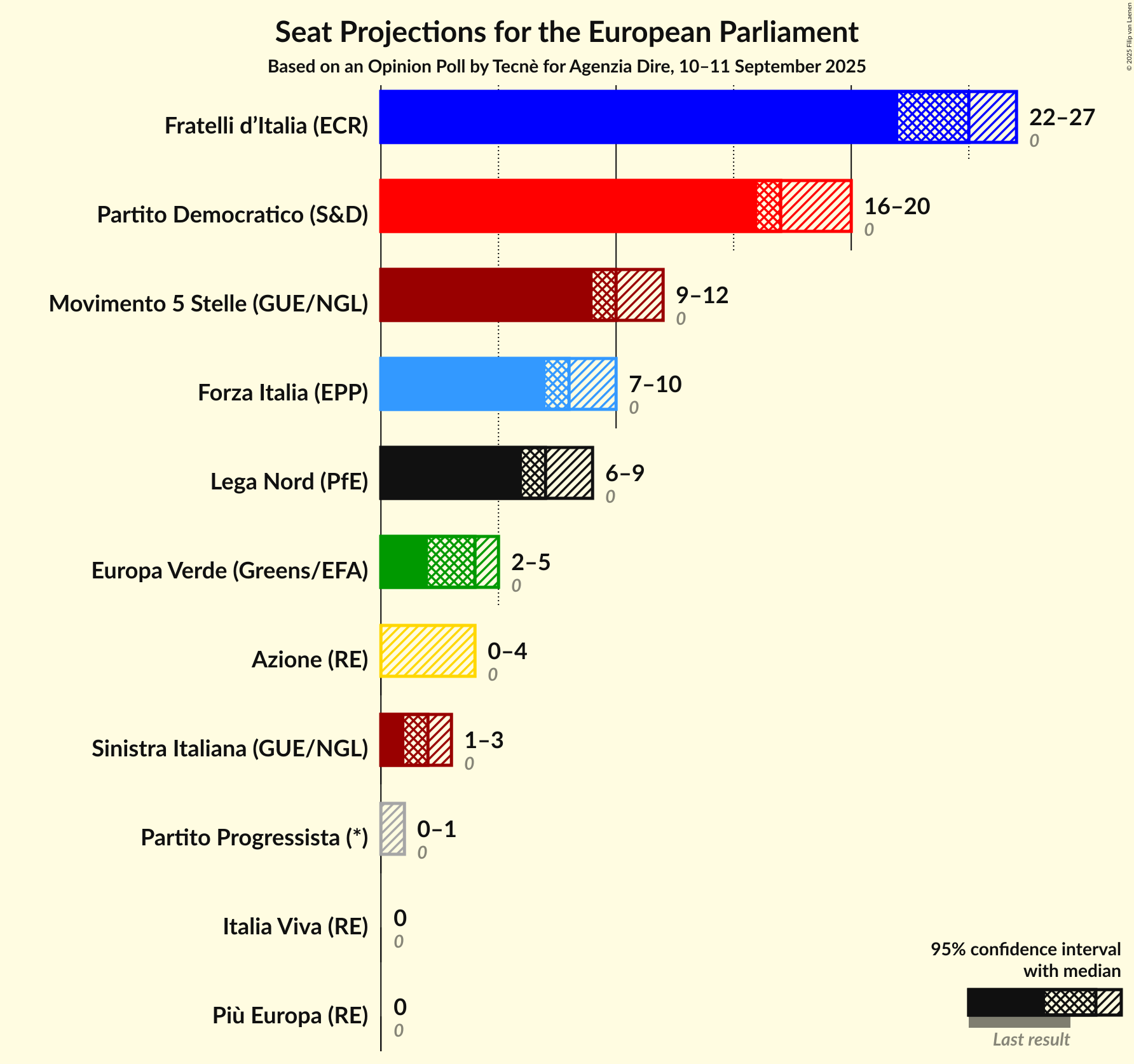 Graph with seats not yet produced