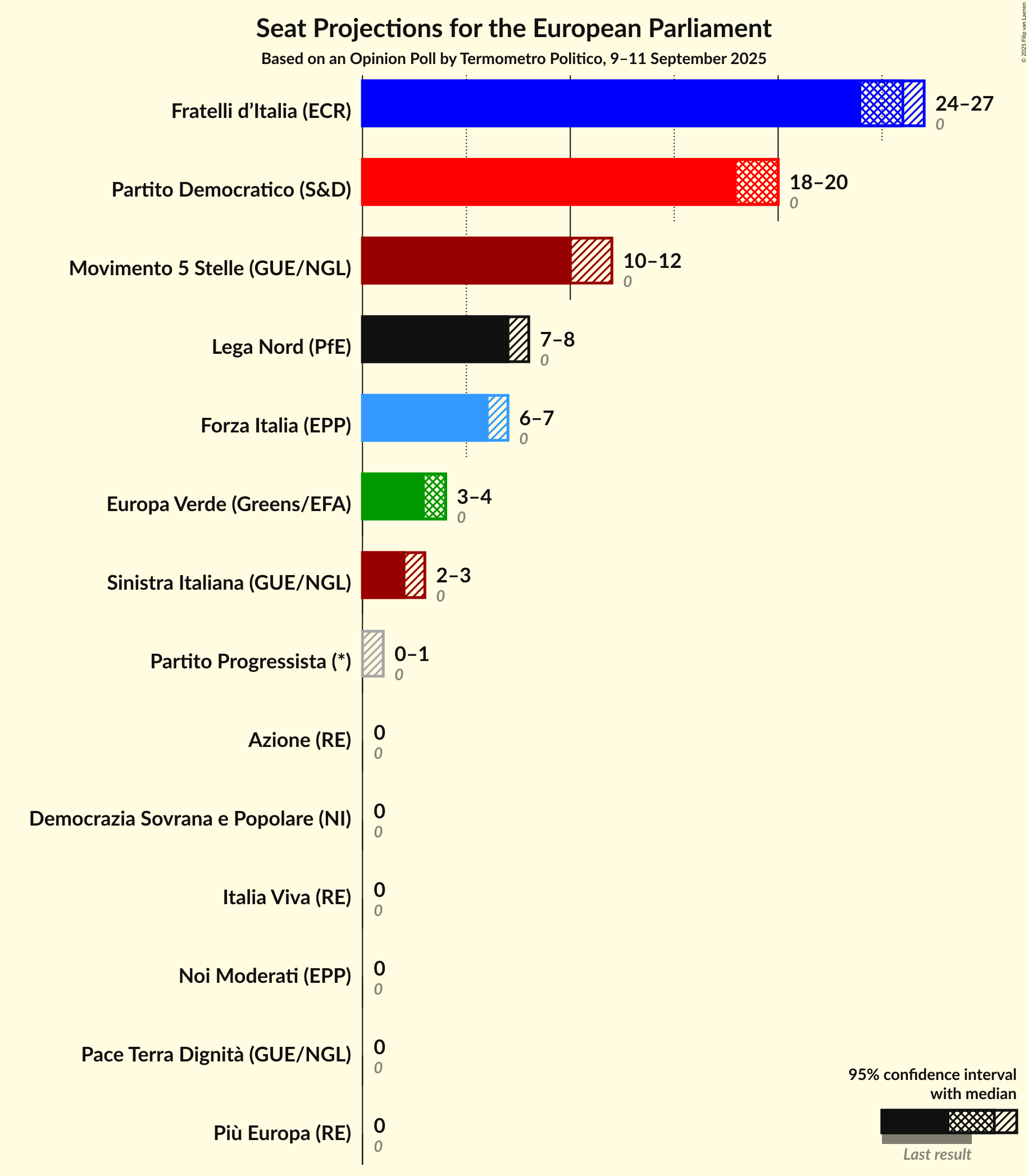 Graph with seats not yet produced