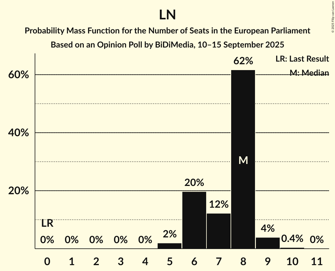 Seats Probability Mass Function Graph with seats probability mass function not yet produced