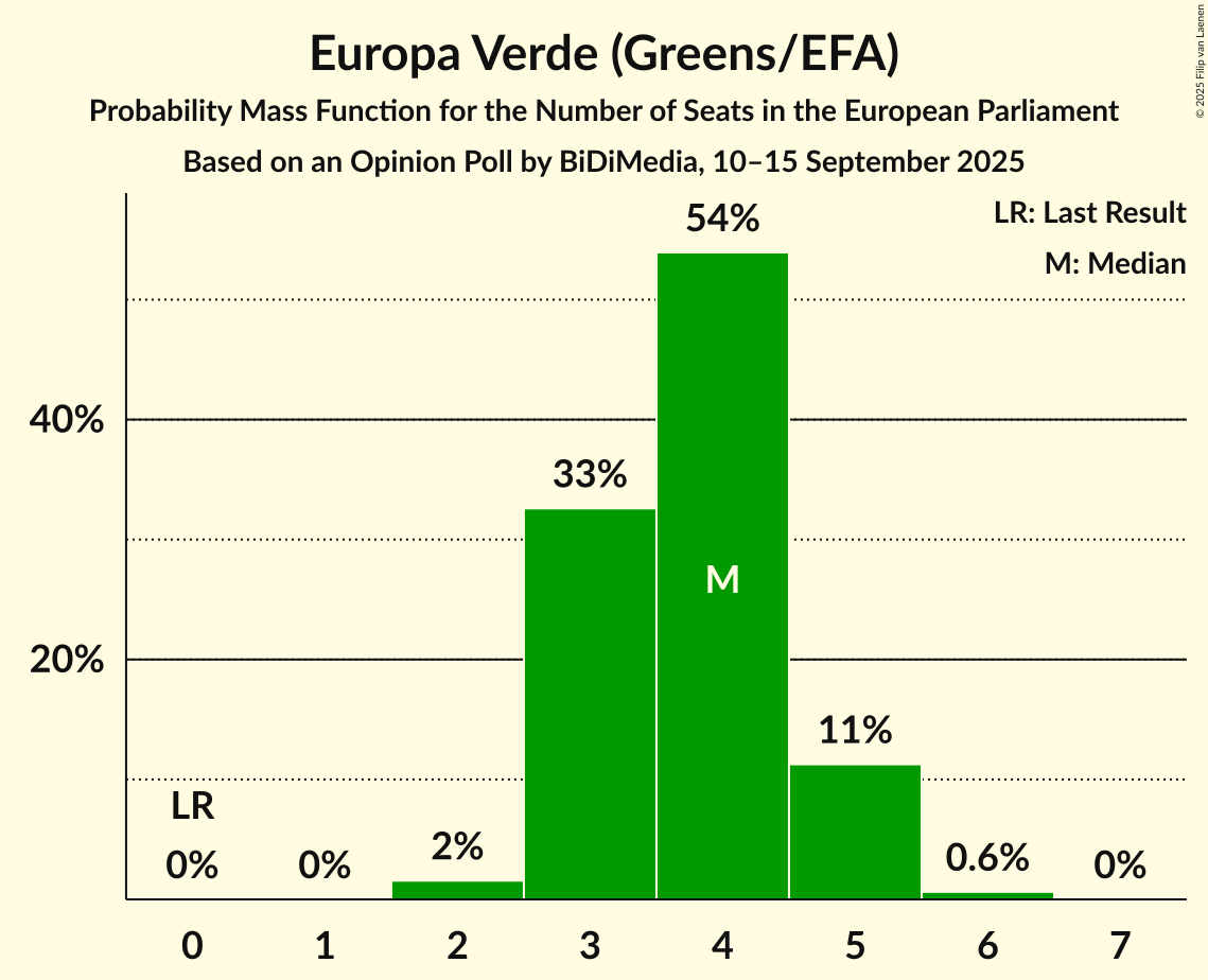 Seats Probability Mass Function Graph with seats probability mass function not yet produced