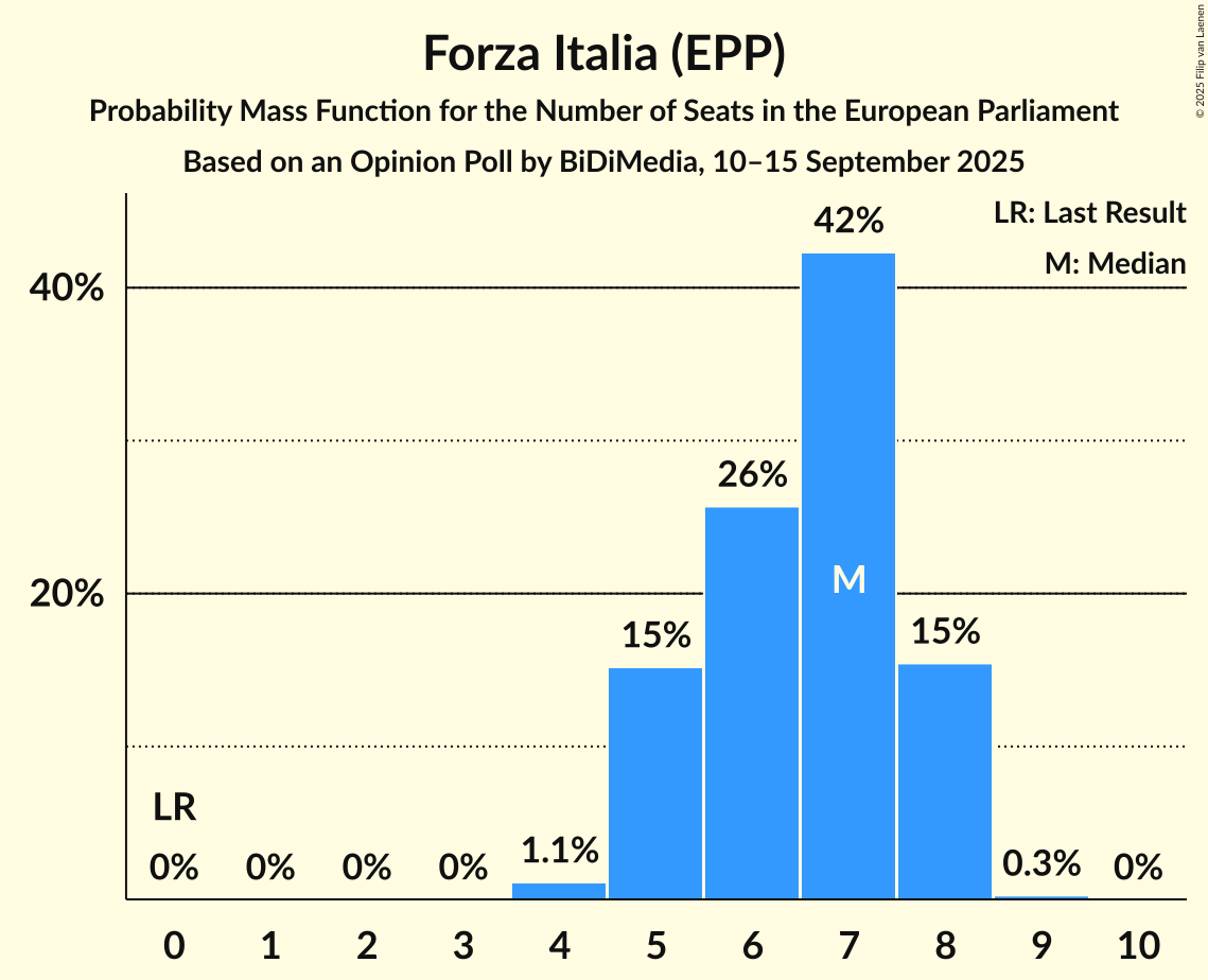 Seats Probability Mass Function Graph with seats probability mass function not yet produced