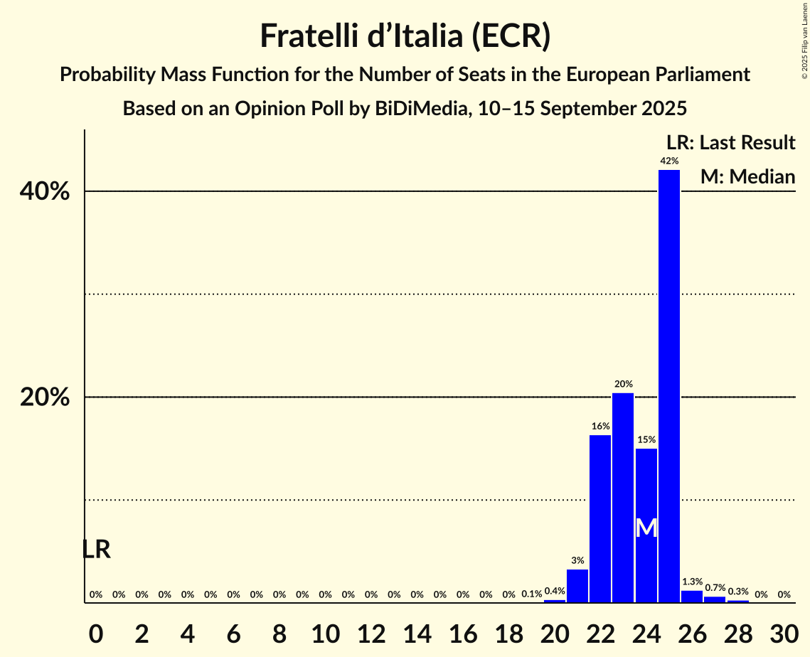 Seats Probability Mass Function Graph with seats probability mass function not yet produced