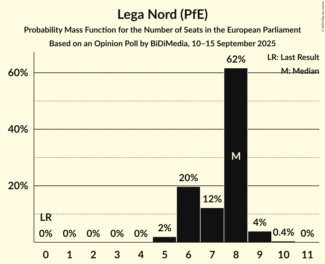 Seats Probability Mass Function Graph with seats probability mass function not yet produced
