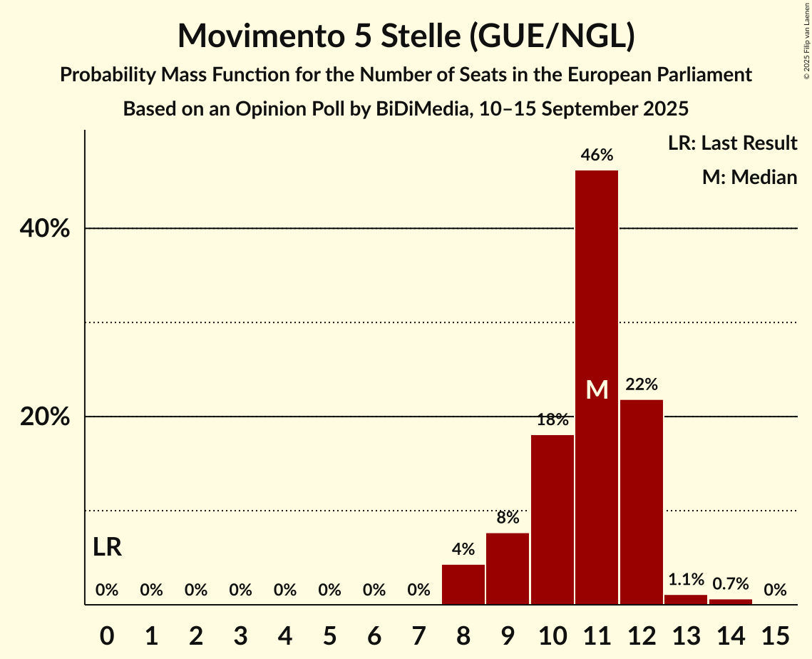Seats Probability Mass Function Graph with seats probability mass function not yet produced