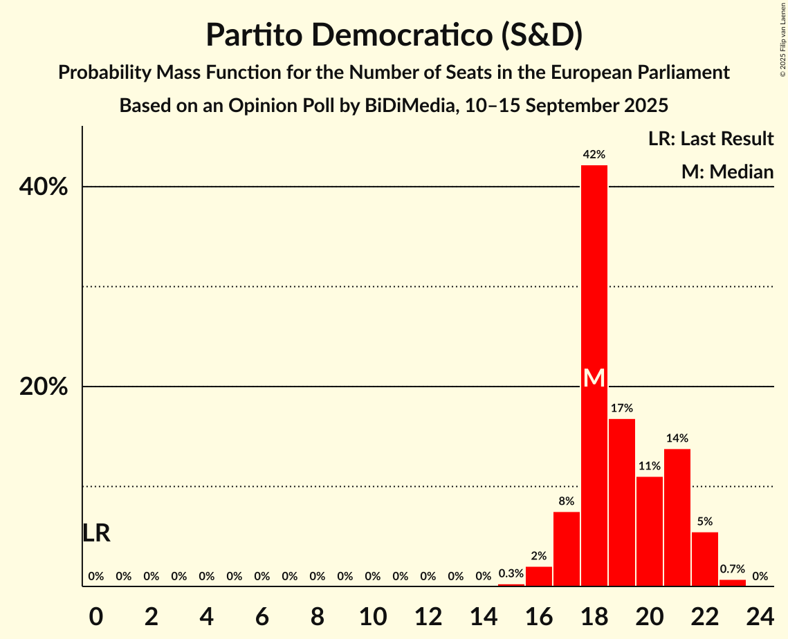 Seats Probability Mass Function Graph with seats probability mass function not yet produced