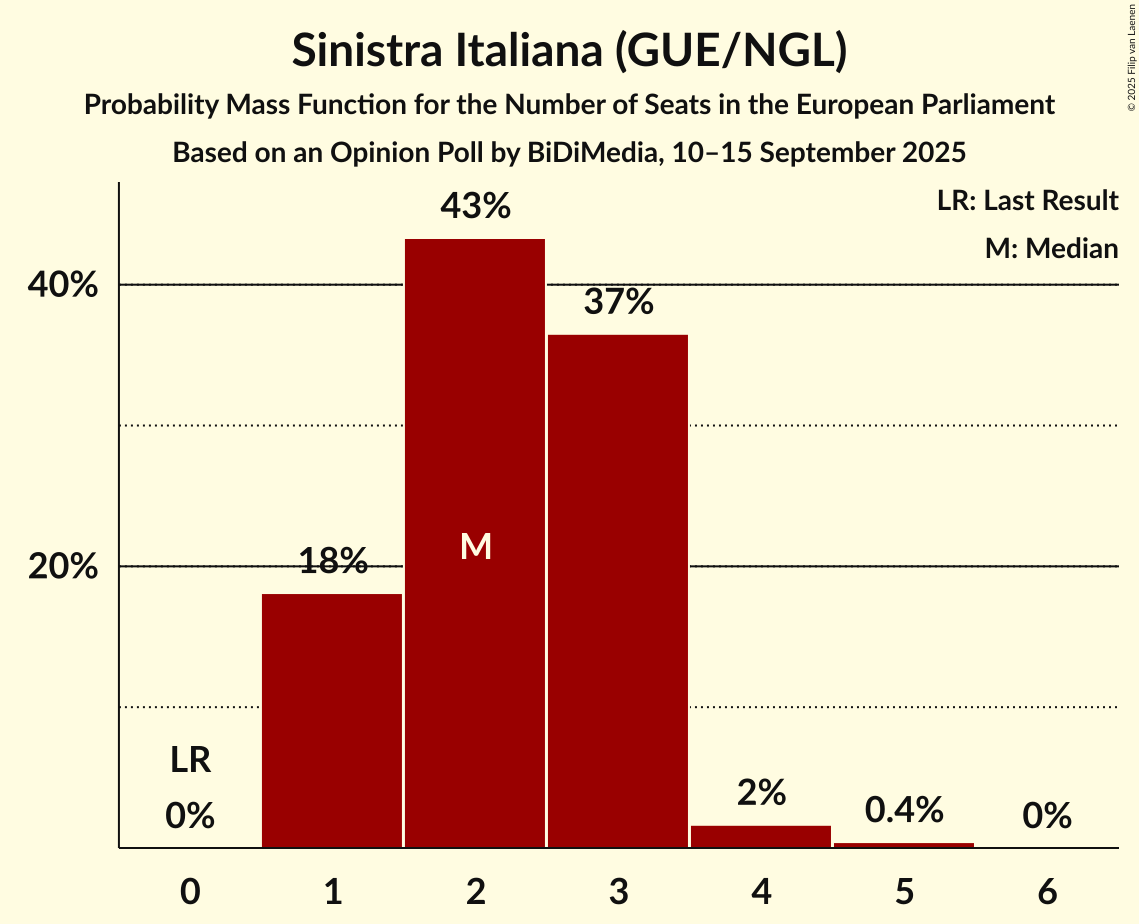 Seats Probability Mass Function Graph with seats probability mass function not yet produced