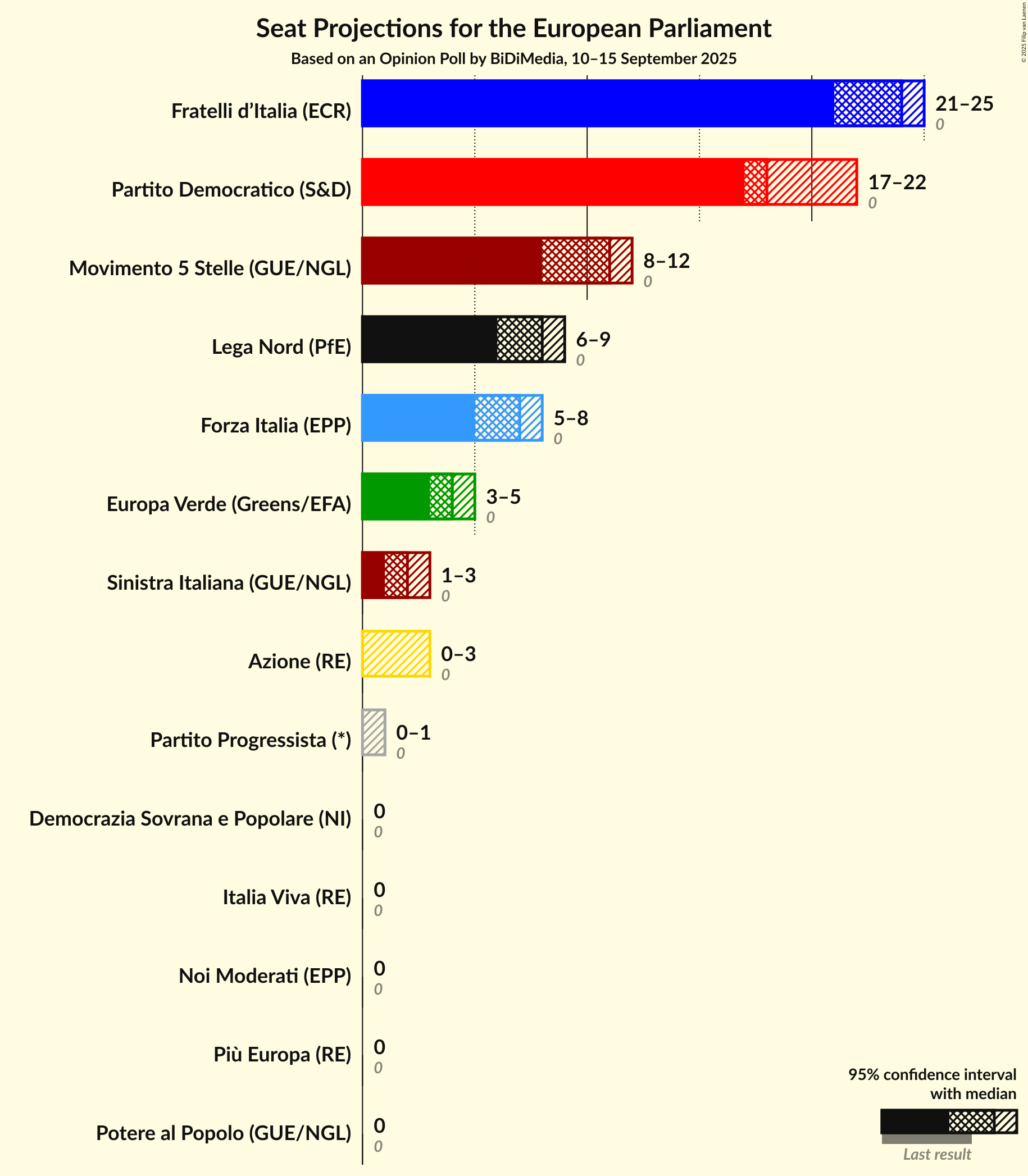 Seats Graph with seats not yet produced