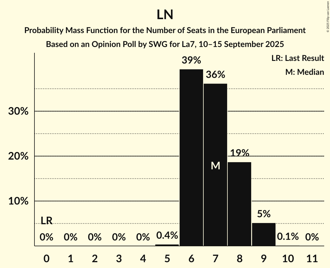 Seats Probability Mass Function Graph with seats probability mass function not yet produced