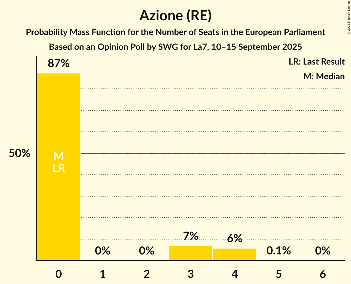Seats Probability Mass Function Graph with seats probability mass function not yet produced