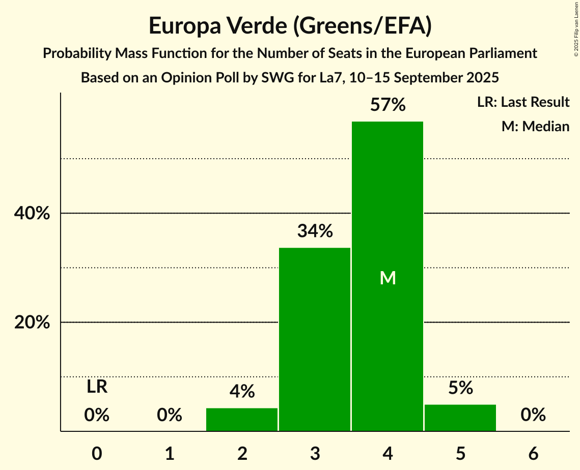 Seats Probability Mass Function Graph with seats probability mass function not yet produced