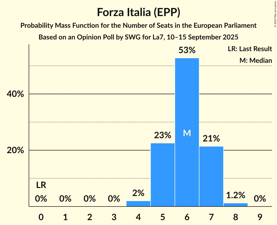 Seats Probability Mass Function Graph with seats probability mass function not yet produced