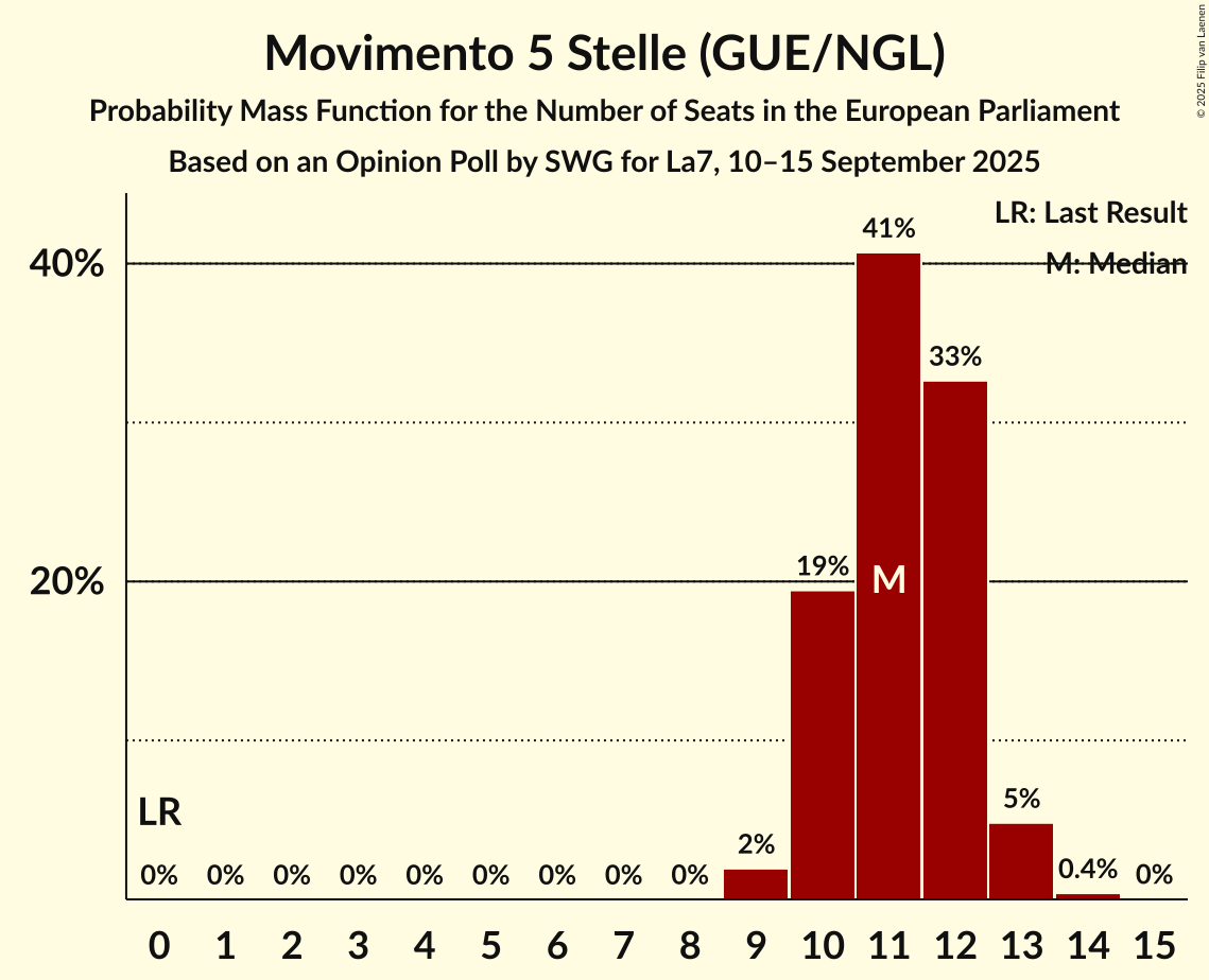 Seats Probability Mass Function Graph with seats probability mass function not yet produced