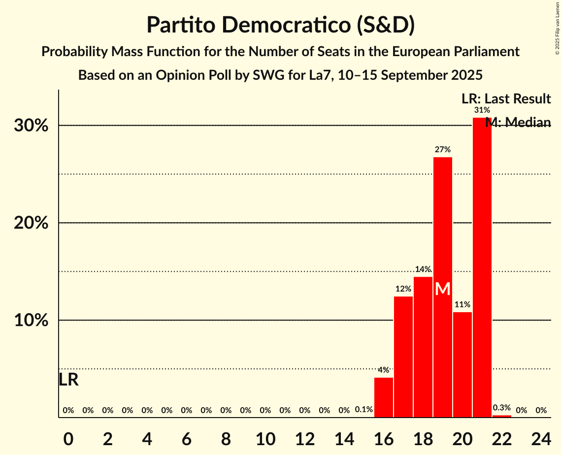 Seats Probability Mass Function Graph with seats probability mass function not yet produced