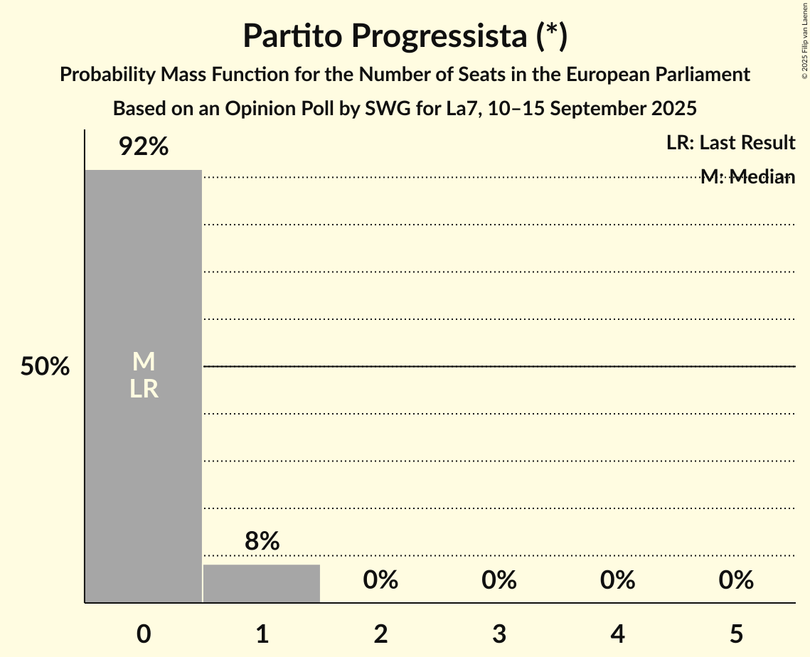 Seats Probability Mass Function Graph with seats probability mass function not yet produced