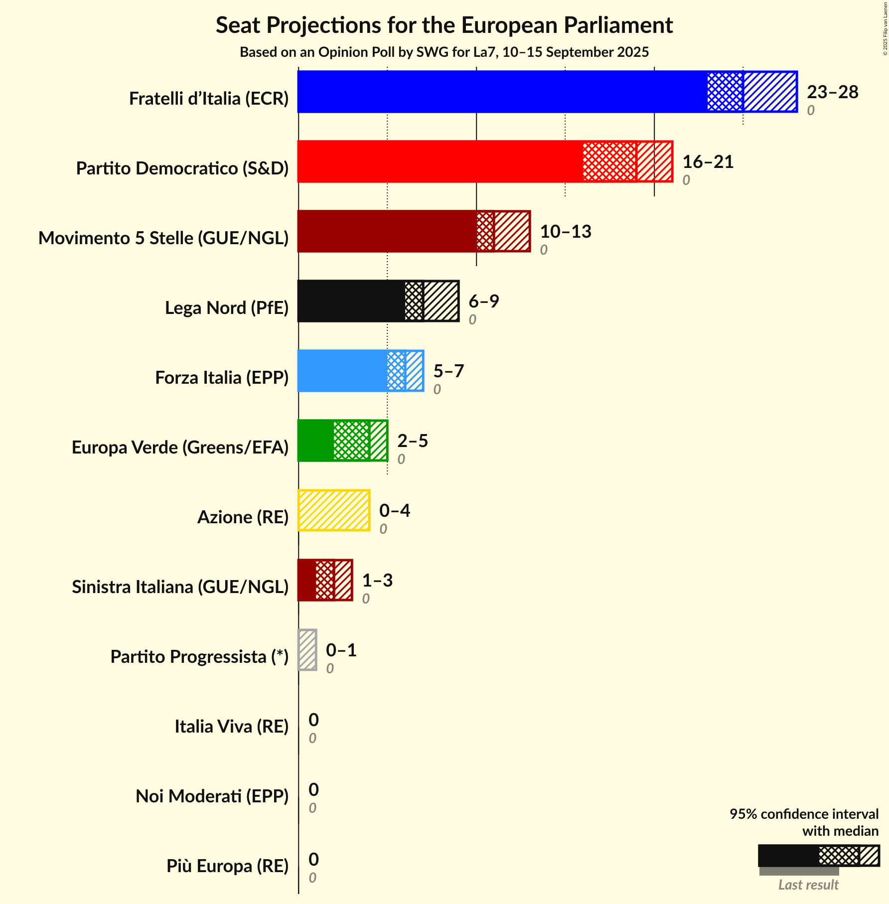 Seats Graph with seats not yet produced