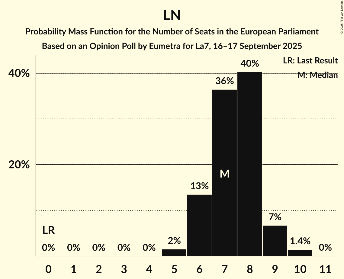 Seats Probability Mass Function Graph with seats probability mass function not yet produced