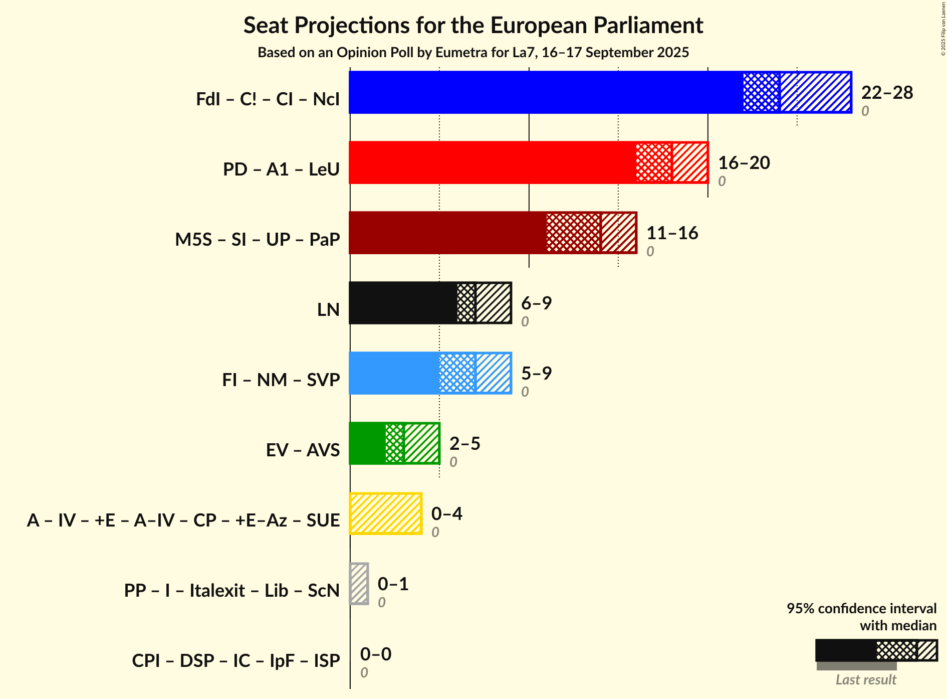 Coalitions Seats Graph with coalitions seats not yet produced