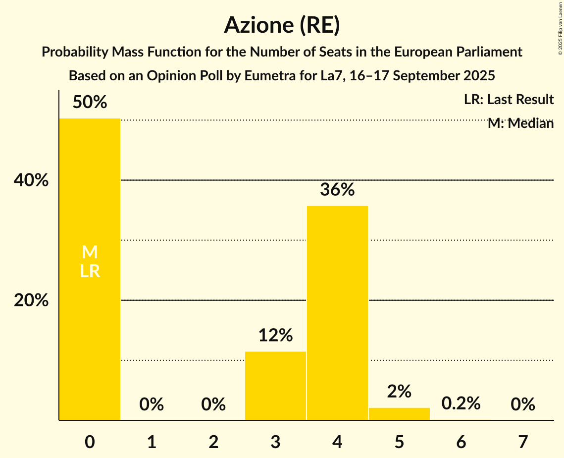 Seats Probability Mass Function Graph with seats probability mass function not yet produced