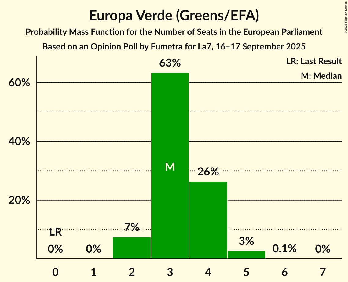 Seats Probability Mass Function Graph with seats probability mass function not yet produced