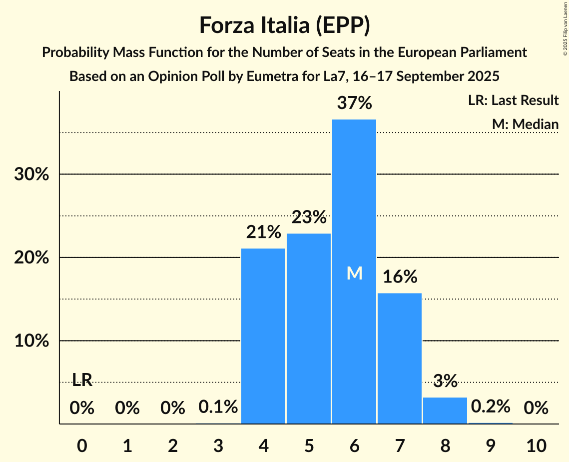 Seats Probability Mass Function Graph with seats probability mass function not yet produced