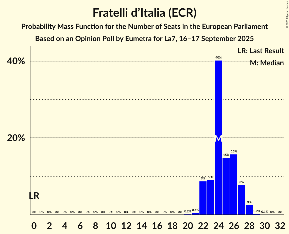 Seats Probability Mass Function Graph with seats probability mass function not yet produced