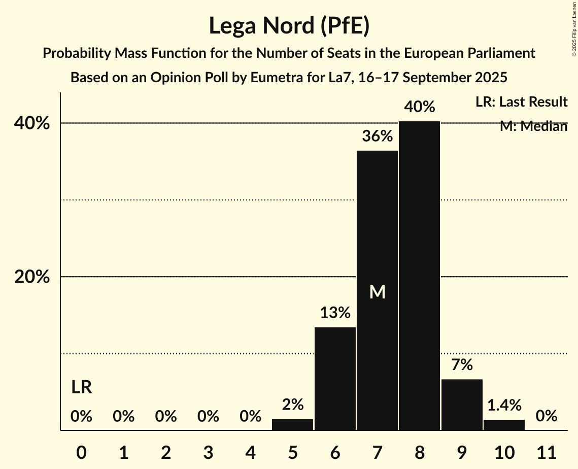 Seats Probability Mass Function Graph with seats probability mass function not yet produced