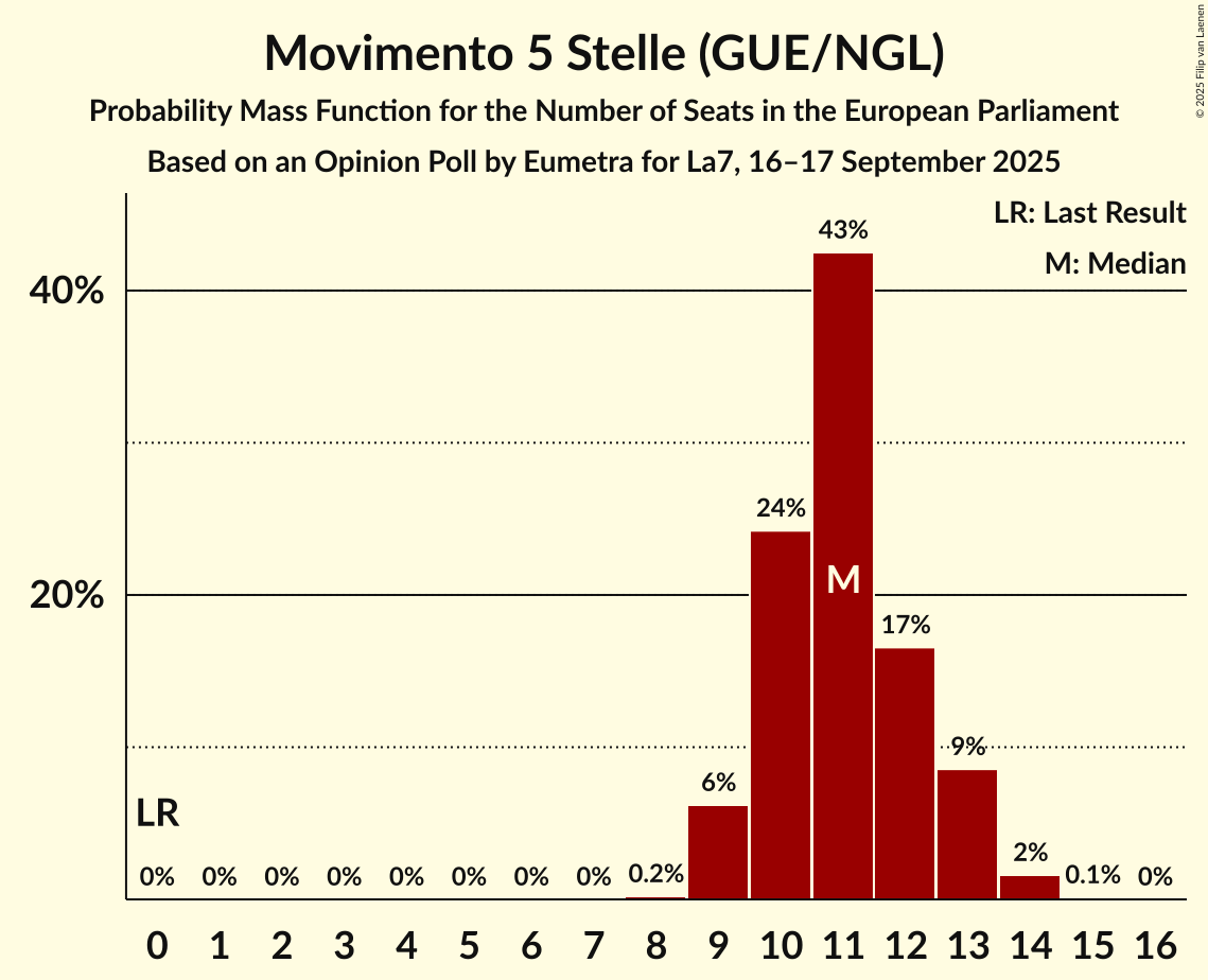 Seats Probability Mass Function Graph with seats probability mass function not yet produced