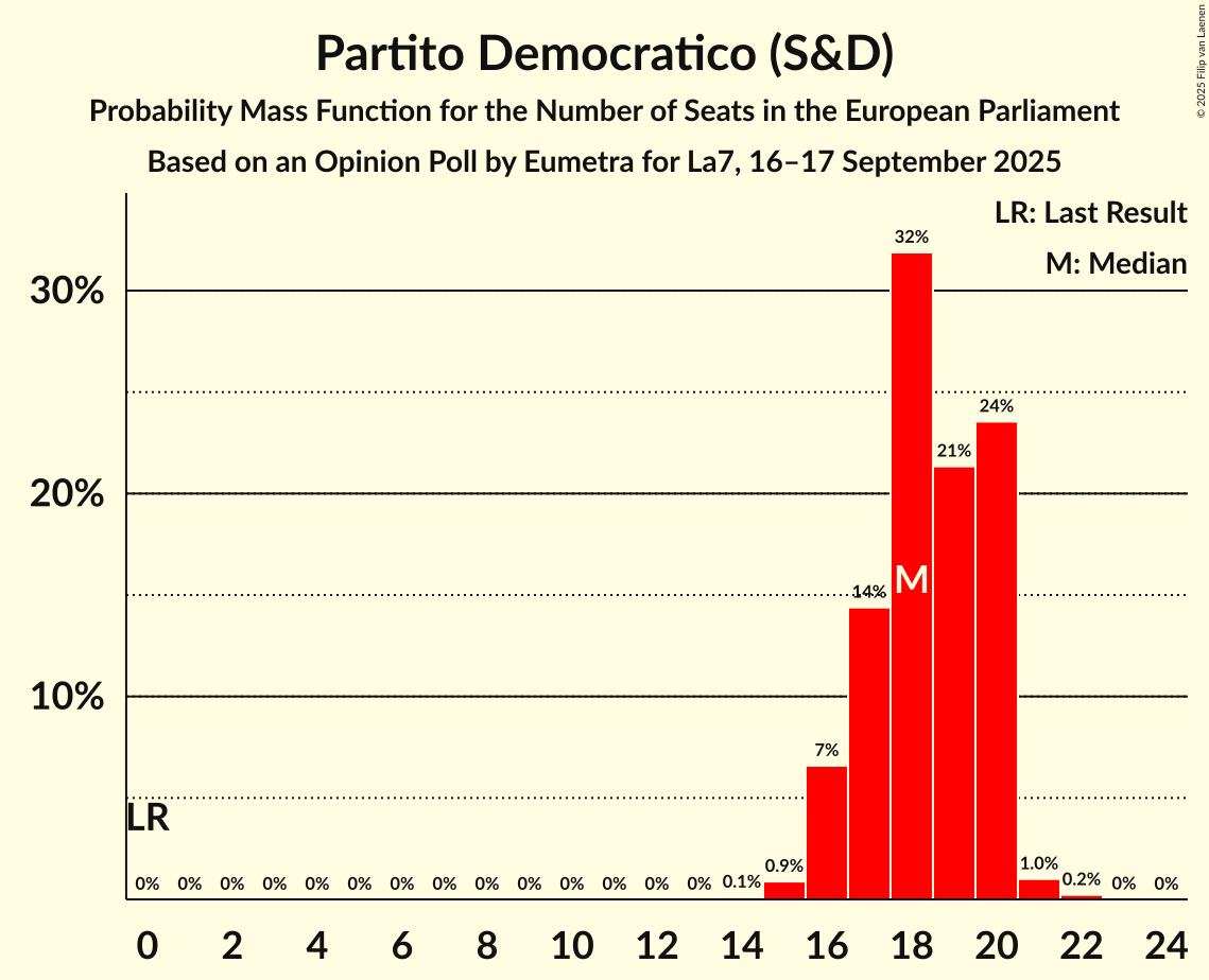 Seats Probability Mass Function Graph with seats probability mass function not yet produced