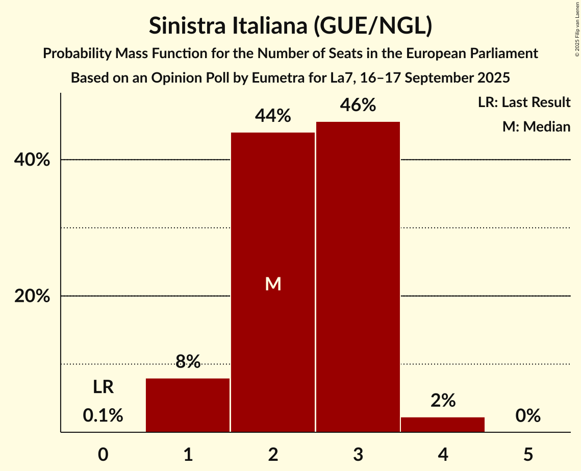 Seats Probability Mass Function Graph with seats probability mass function not yet produced
