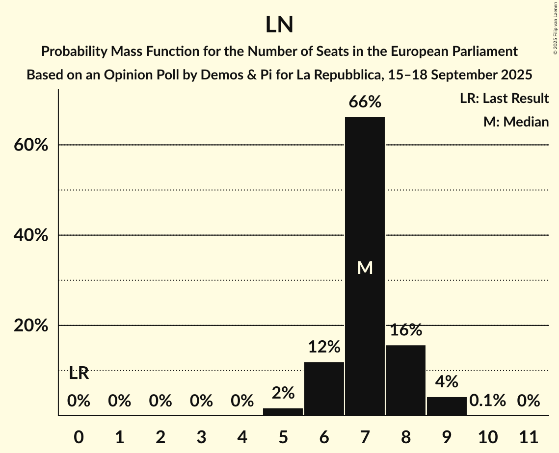 Seats Probability Mass Function Graph with seats probability mass function not yet produced
