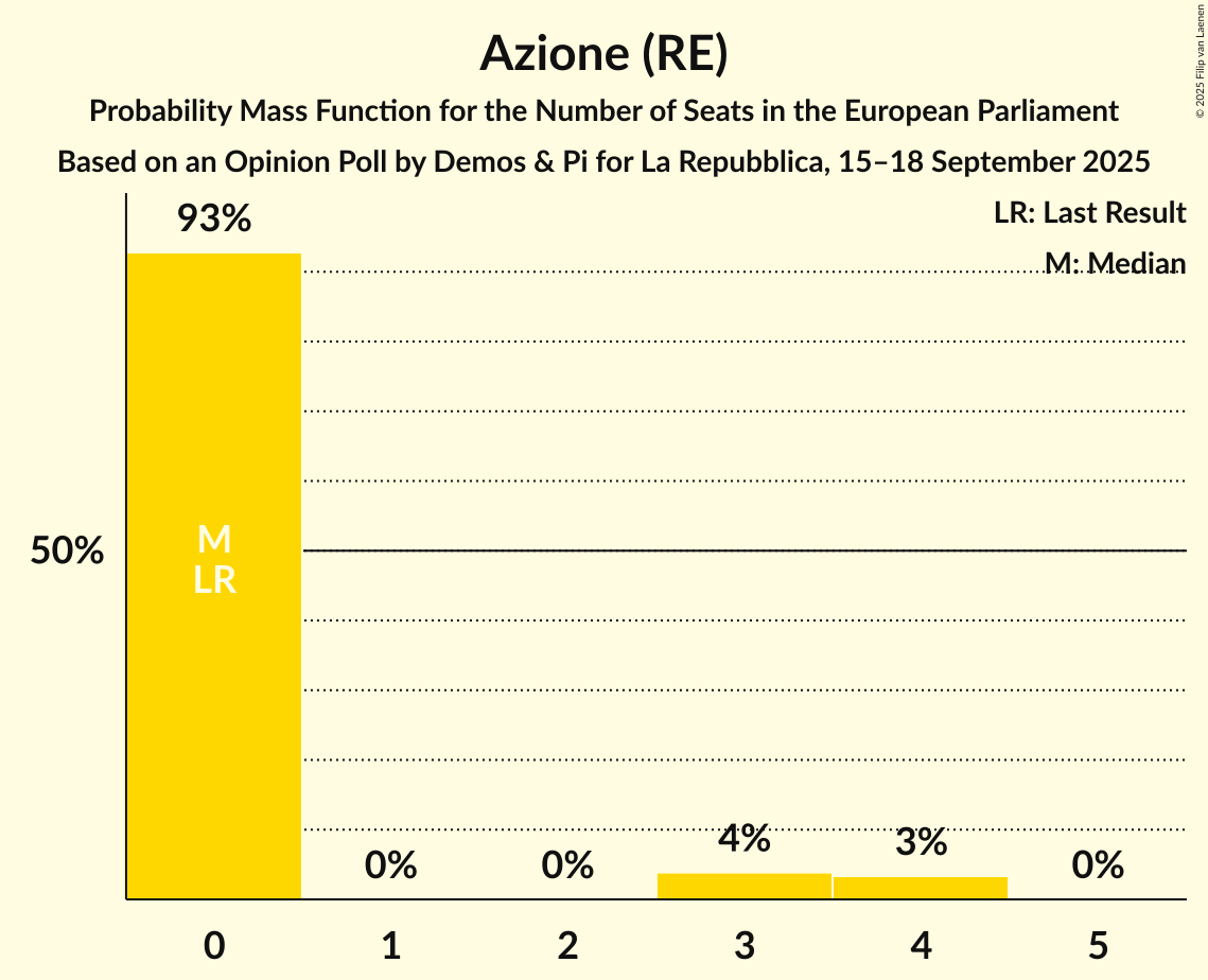 Seats Probability Mass Function Graph with seats probability mass function not yet produced
