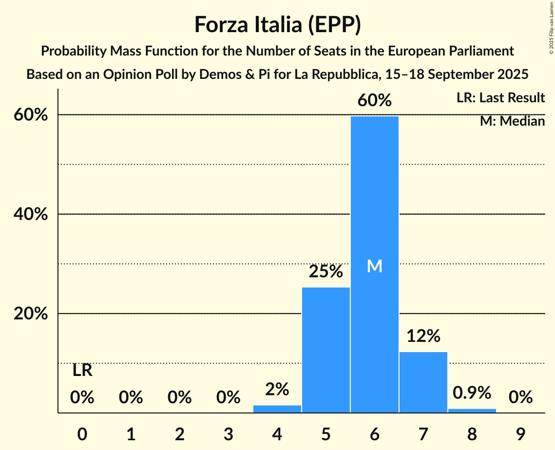 Seats Probability Mass Function Graph with seats probability mass function not yet produced
