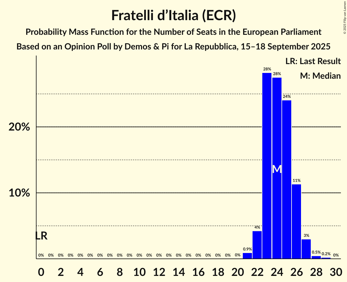 Seats Probability Mass Function Graph with seats probability mass function not yet produced