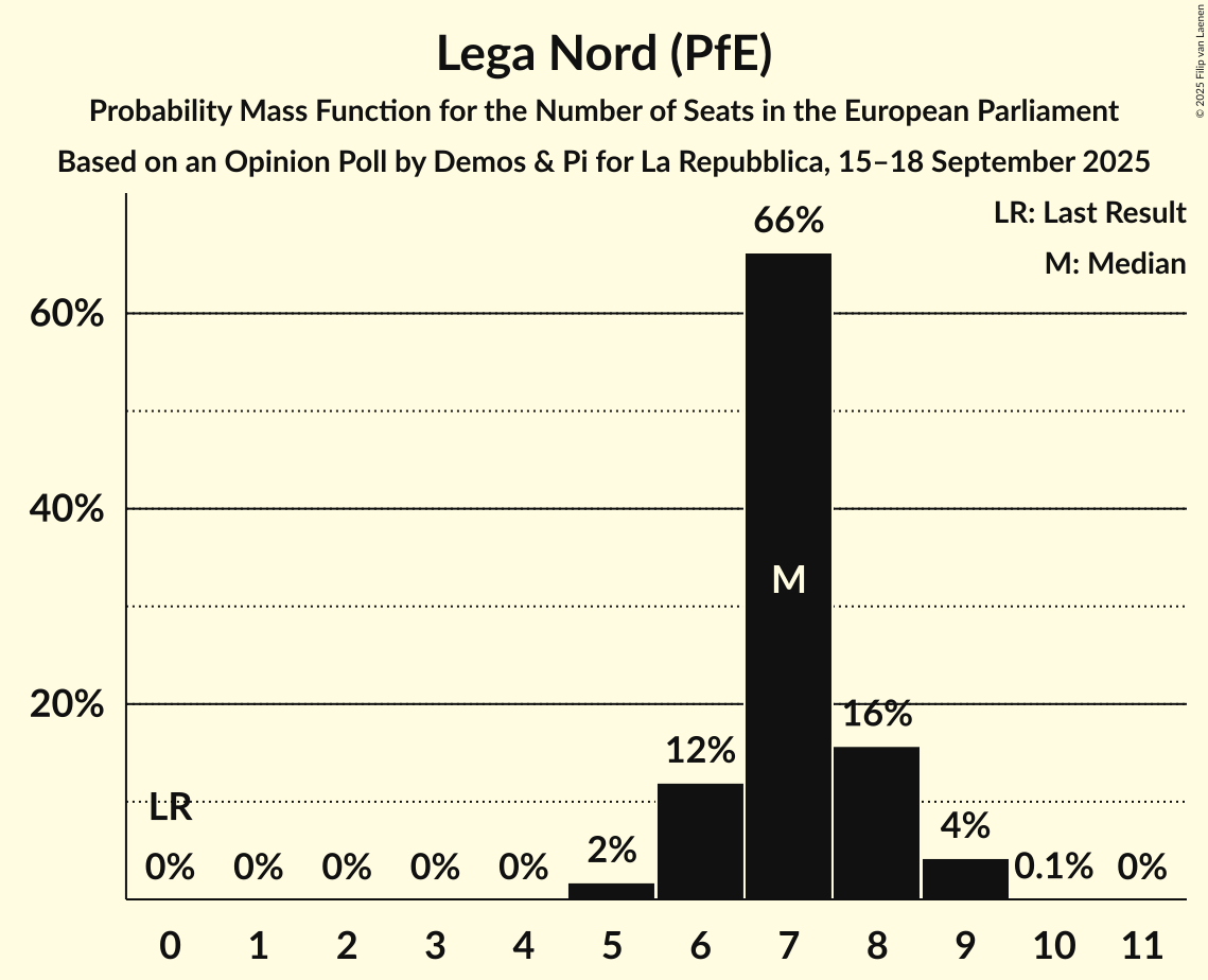 Seats Probability Mass Function Graph with seats probability mass function not yet produced
