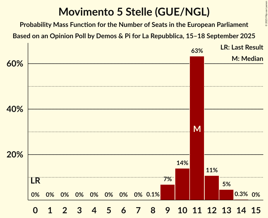 Seats Probability Mass Function Graph with seats probability mass function not yet produced