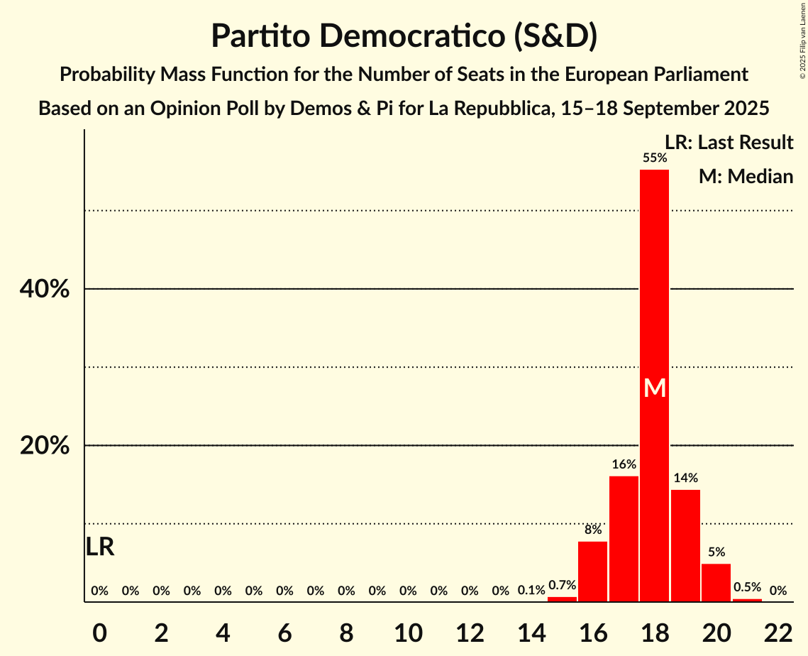 Seats Probability Mass Function Graph with seats probability mass function not yet produced