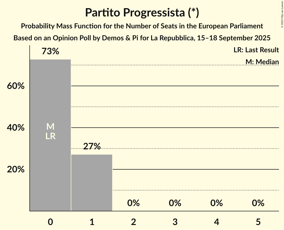 Seats Probability Mass Function Graph with seats probability mass function not yet produced