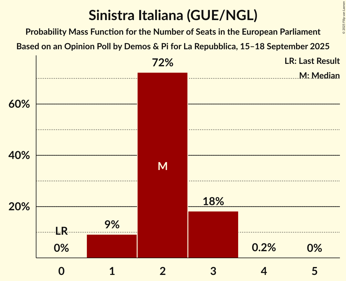 Seats Probability Mass Function Graph with seats probability mass function not yet produced