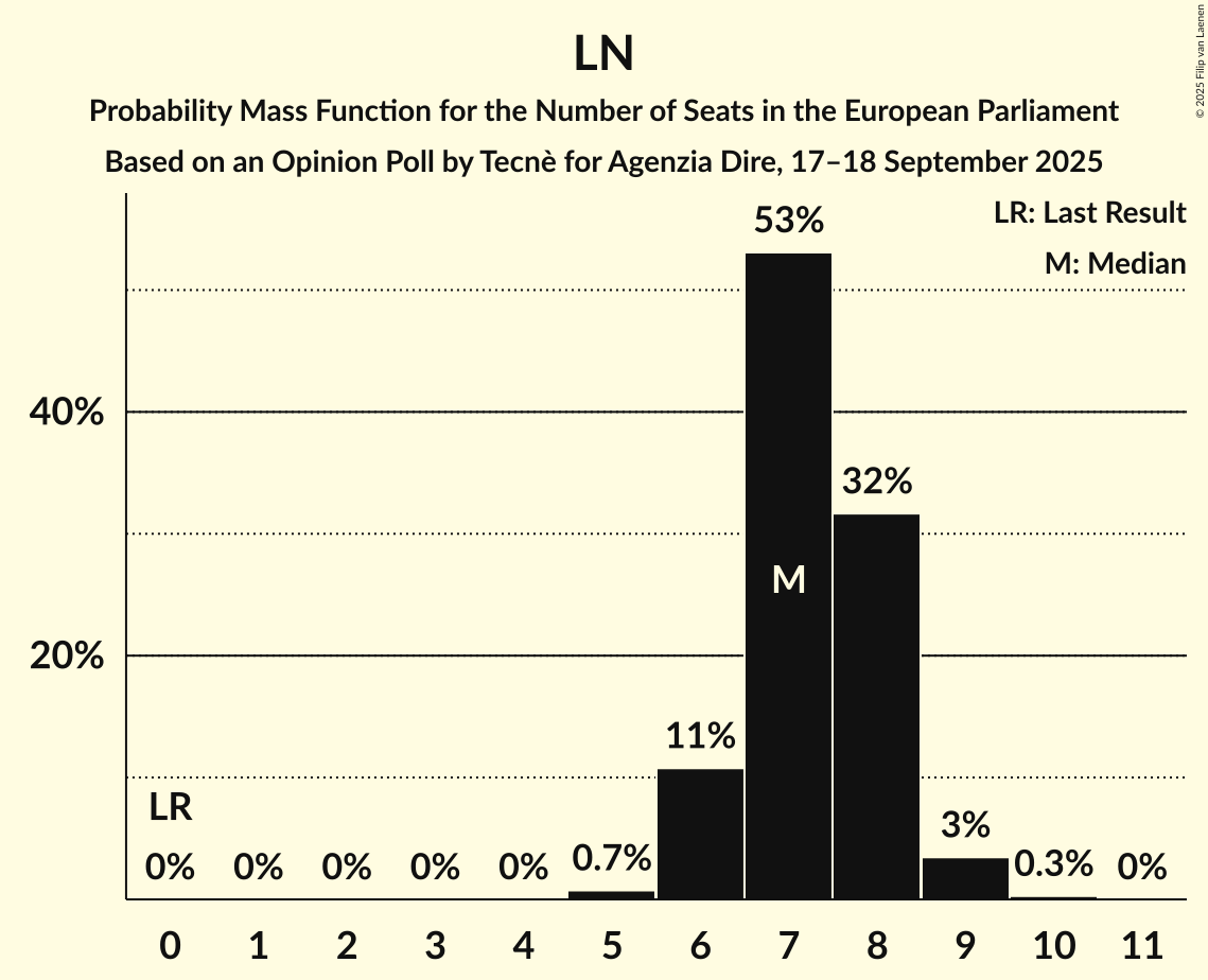 Seats Probability Mass Function Graph with seats probability mass function not yet produced