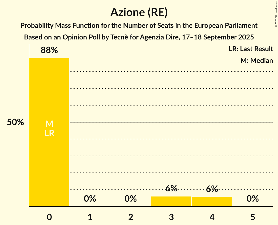 Seats Probability Mass Function Graph with seats probability mass function not yet produced