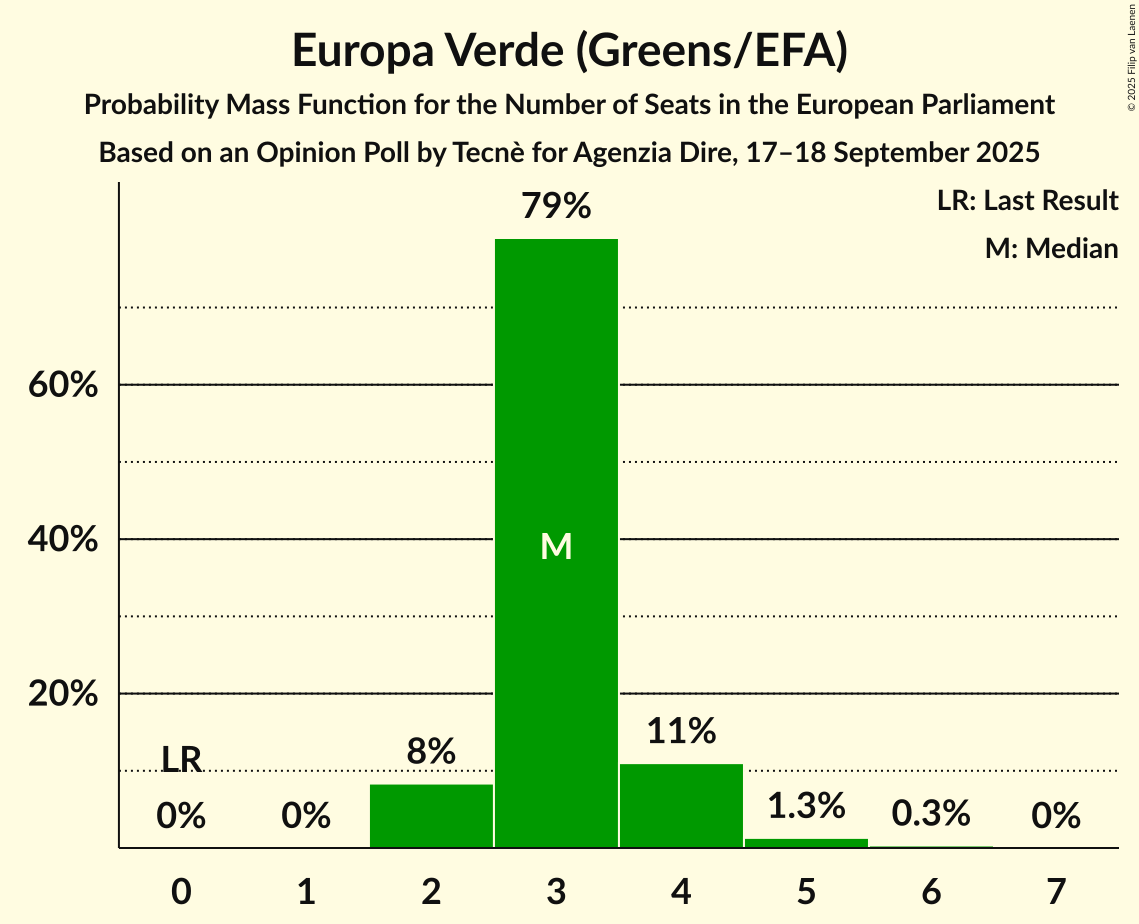 Seats Probability Mass Function Graph with seats probability mass function not yet produced