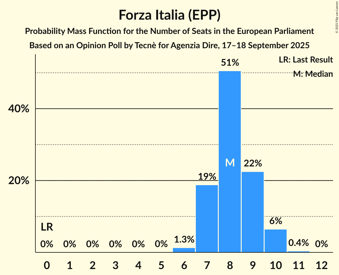 Seats Probability Mass Function Graph with seats probability mass function not yet produced