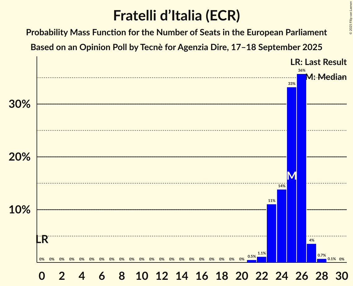 Seats Probability Mass Function Graph with seats probability mass function not yet produced