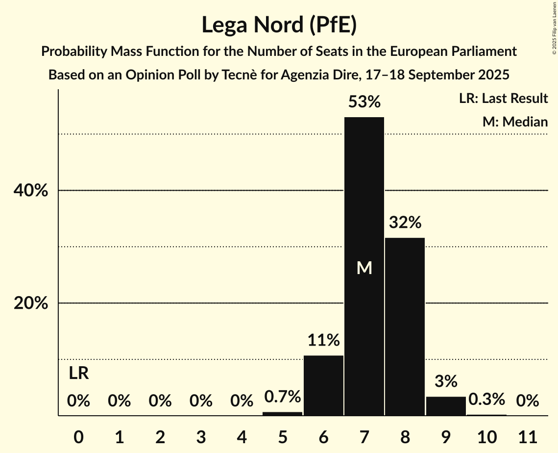 Seats Probability Mass Function Graph with seats probability mass function not yet produced