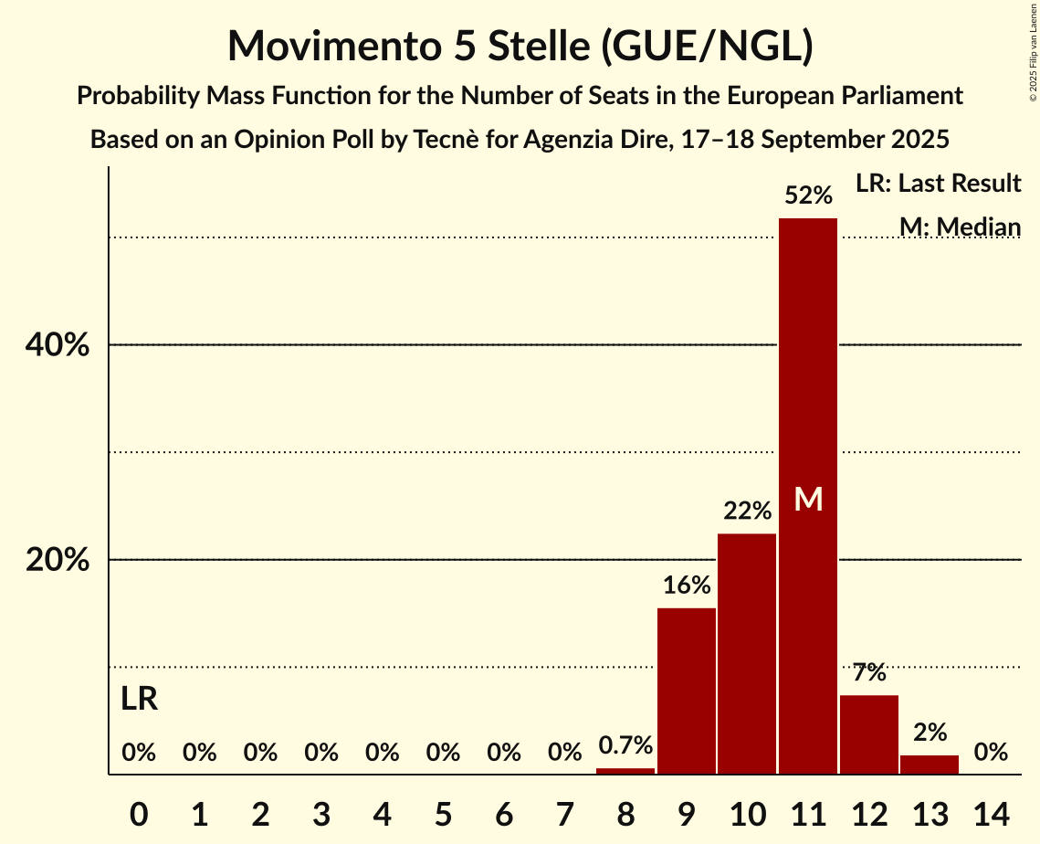 Seats Probability Mass Function Graph with seats probability mass function not yet produced