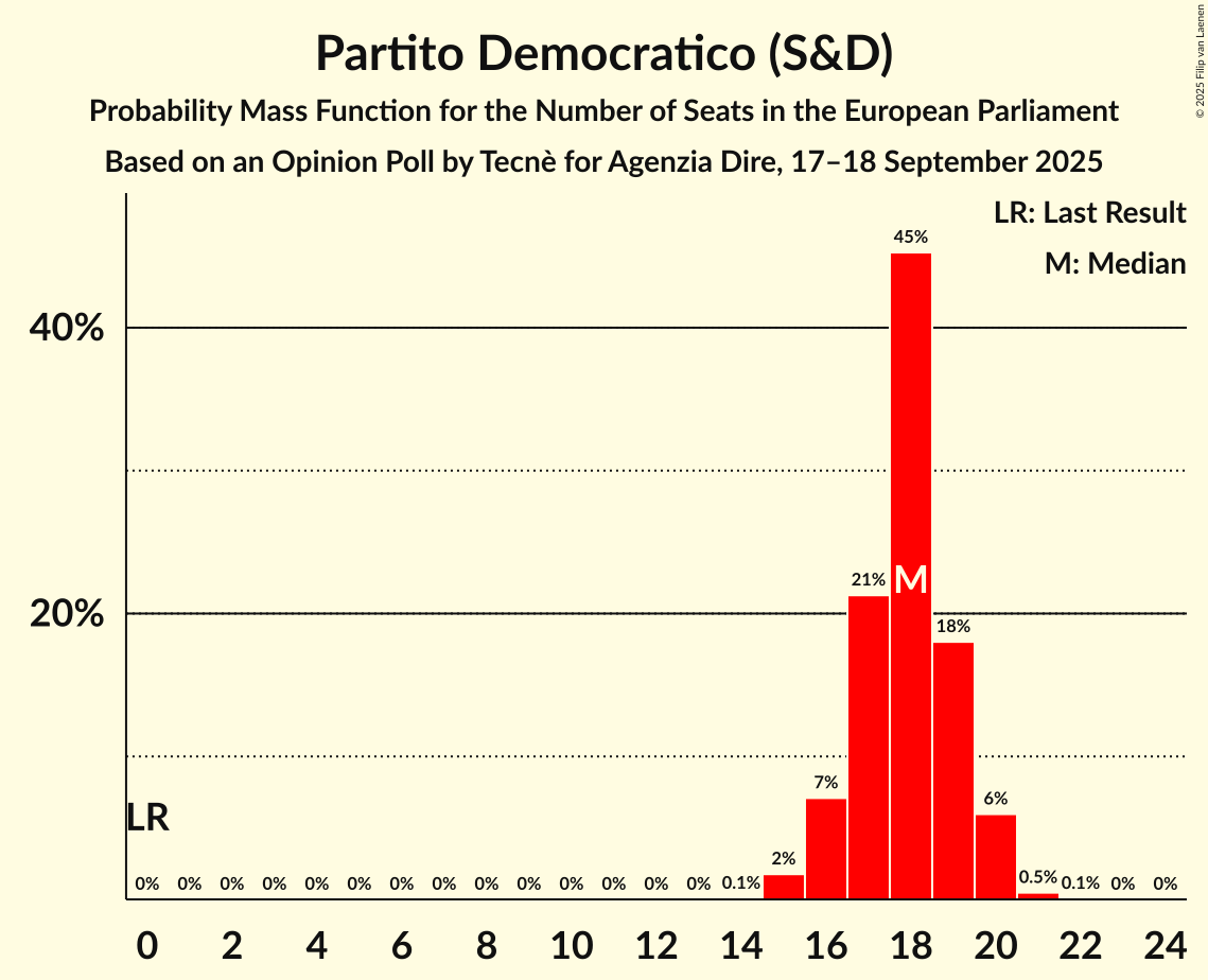 Seats Probability Mass Function Graph with seats probability mass function not yet produced