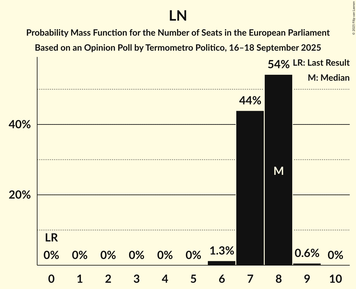 Seats Probability Mass Function Graph with seats probability mass function not yet produced