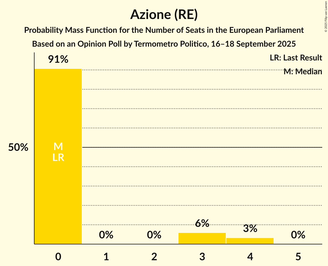 Seats Probability Mass Function Graph with seats probability mass function not yet produced