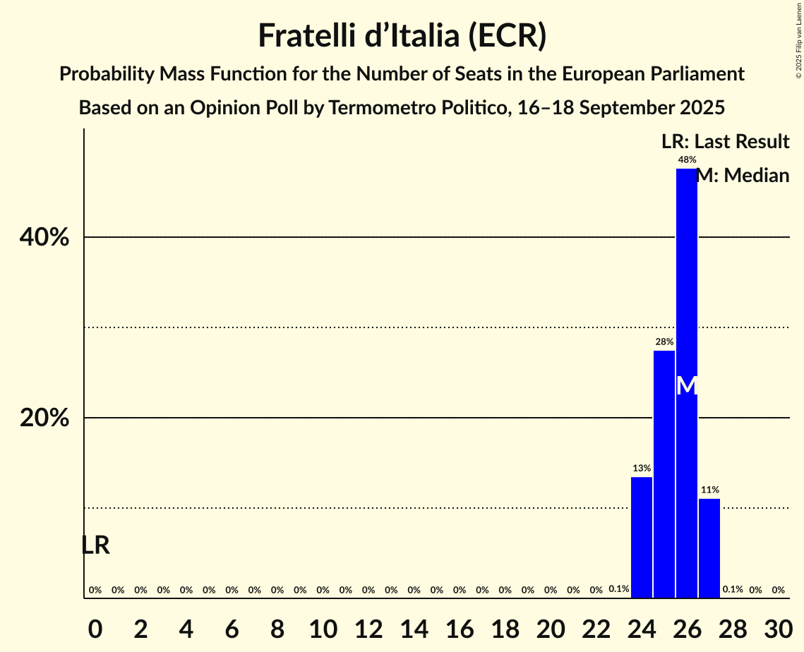 Seats Probability Mass Function Graph with seats probability mass function not yet produced