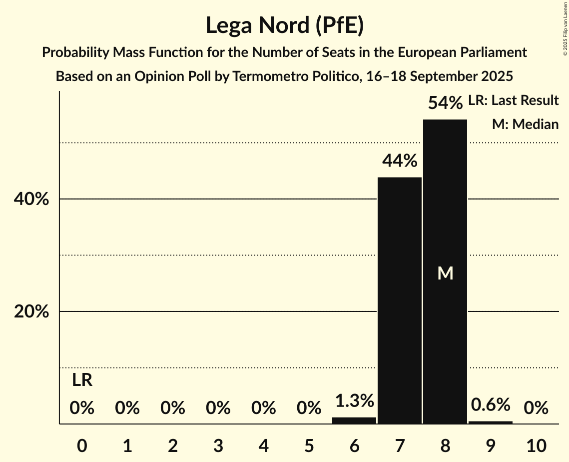 Seats Probability Mass Function Graph with seats probability mass function not yet produced